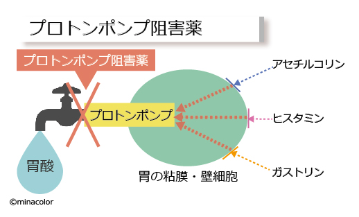 プロトンポンプ阻害薬